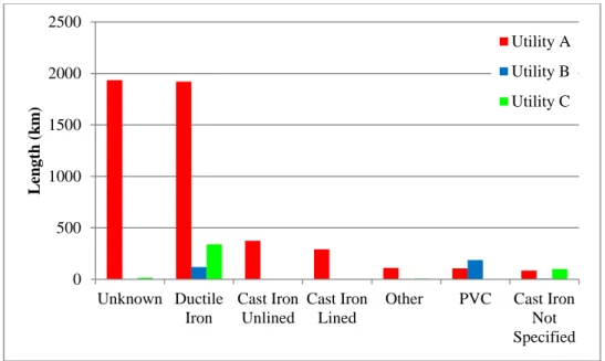 FIGURE 3.2: MATERIALS BY LENGTH 