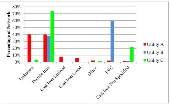 FIGURE 3.3:  NETWORK MATERIAL COMPOSITION 