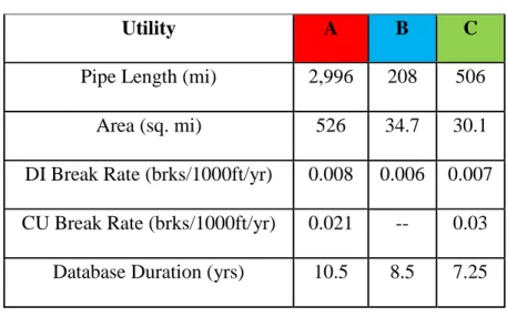 Table 3.2:  Utility Break Rates 