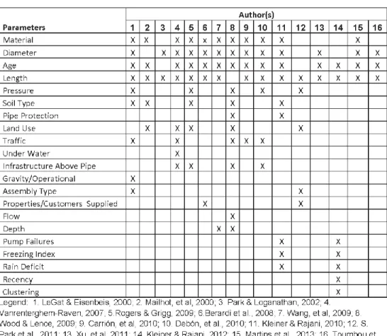 FIGURE 4.1:  MODEL PARAMETERS 