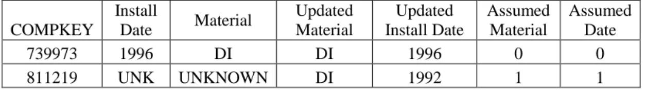 Table 4.1: Example of Records with Assumption Covariates  COMPKEY 