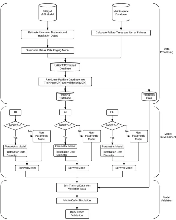 FIGURE 4.3: METHODOLOGY FLOW CHART 