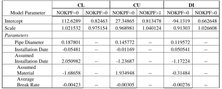 Table 4.4: Model Parameters with Assumption and Break Rate Covariates 