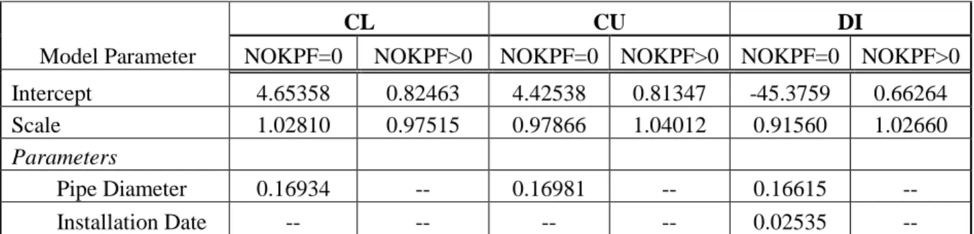 Table 4.2:  Base Model Parameters 