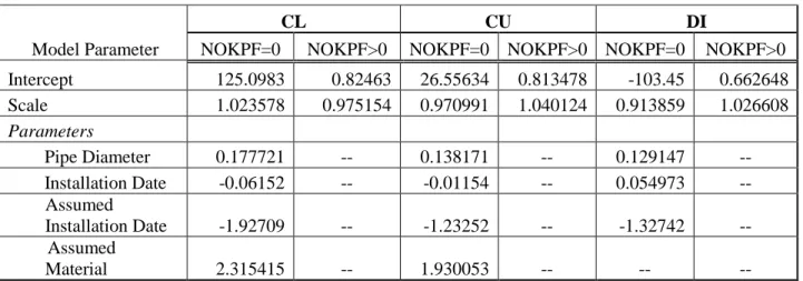 Table 4.3:  Model Parameters with Assumption Covariates 