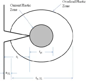 Figure 36: Schematic of crack front showing Wheeler model parameters for plastic zone  based retardation correction
