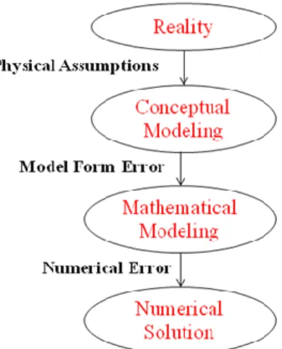 Figure 37: Schematic showing sources of error during various stages of modeling and  simulation 