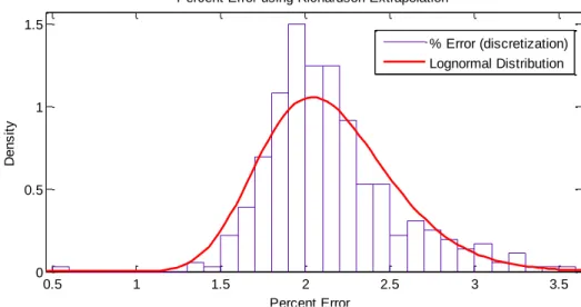 Figure 38: Histogram of Percent Errors found during full-model refinement analysis  with results compared to lognormal distribution 