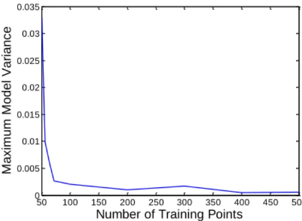 Figure 39: Maximum GP model variance vs. # of Training points used 