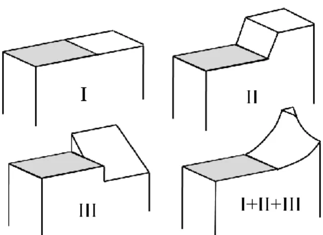 Figure 44: Schematic showing development of fracture surface for a.) in plane crack  opening subjected to mode I; b.) crack kinking under mode II; c.) crack front twisting 