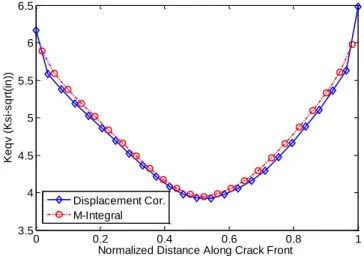 Figure 46:  Typical stress intensity factor calculations along crack front obtained using  displacement correlation and M-integral methods