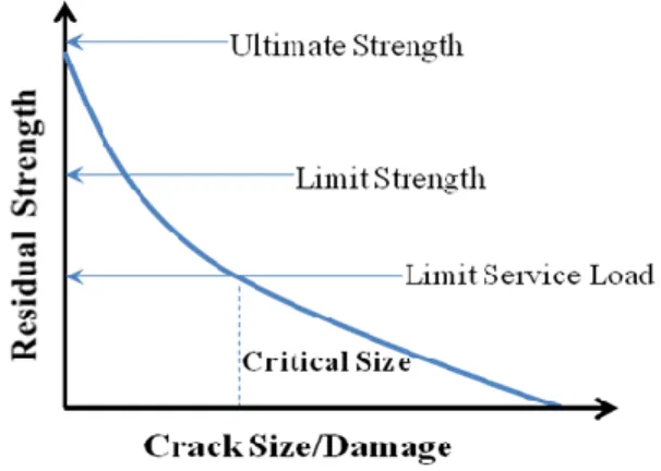 Figure 1: Schematic of structural residual strength with respect to crack size 