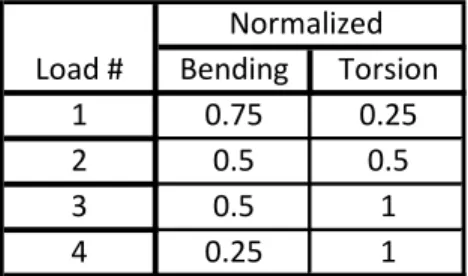 Table 7: Details of load cases composing 4 block VAL histories           Normalized  