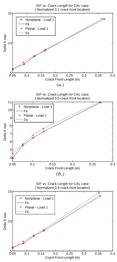 Figure 59: Comparison plots of stress intensity factor solutions found using non- non-planar crack growth methodology and equivalent non-planar crack growth methodology for  CAL load case