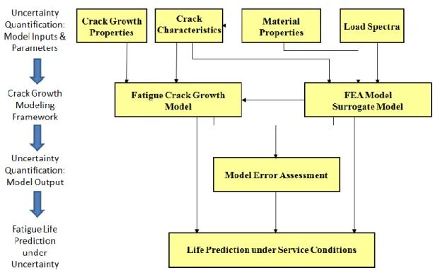 Figure 6:  Flow chart depicting dissertation outline and of methodology development for  stochastic fatigue crack growth evaluation 