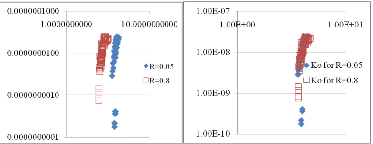 Figure 7: Fatigue crack growth rate threshold data for 4340 steel  a.) raw data b.)  adjusted  K o  data using Backlund equation [37] 