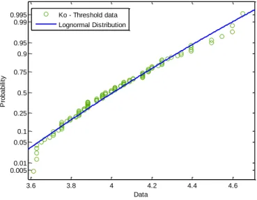 Figure 8:    Probability plot showing Adjusted K o  data to lognormal distribution function