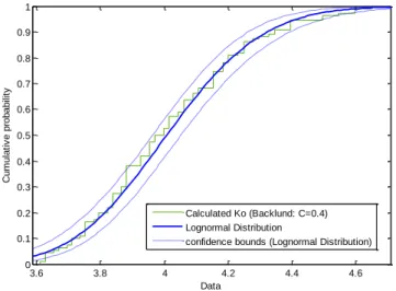 Figure 10: Adjusted K o  data from experiment data and CDF of fitted lognormal  distribution function 