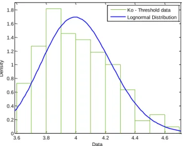 Figure 9: Histogram of Adjusted K o  data from experiment data and PDF of fitted  lognormal distribution function 
