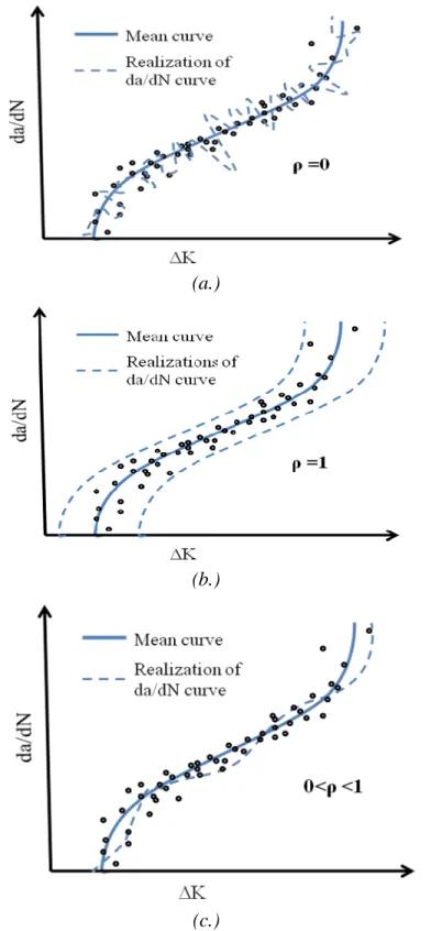 Figure 13: Stochastic fatigue crack growth curves using; a.) no correlation; b.) full  correlation; c.) partial correlation 