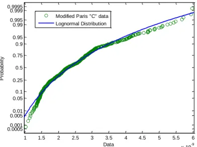Figure 14: Probability plot showing Modified Paris parameter C data and lognormal  distribution function 