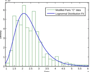 Figure 15: Histogram of Modified Paris parameter C calculated from experiment data  and PDF of fitted lognormal distribution function