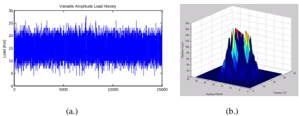 Figure 19: (a.) Generated variable amplitude load history (b.) Graphical representation  of rainflow matrix showing cycle counts for discrete load levels as calculated from (a) 