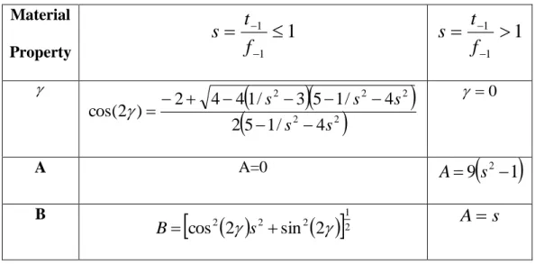Table 3: Material Properties for fatigue damage accumulation using characteristic plane  approach 