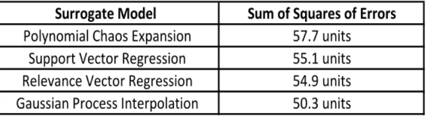 Table 4: Comparison of surrogate model performance for stress analysis application  Surrogate Model  Sum of Squares of Errors