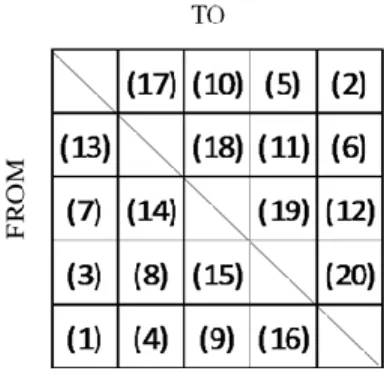 Figure 32: Relative order for cycles contained in 5x5 rainflow matrix 