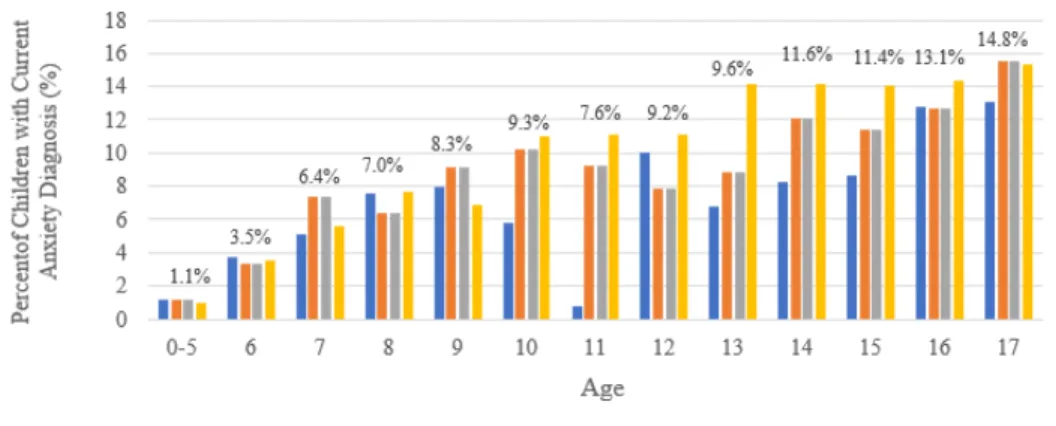 Figure 4.1 and 4.2 depict anxiety and depression reported as a function of survey year and age