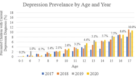 Figure 4.2 - Prevalence of Depression in Youth by Age and Year