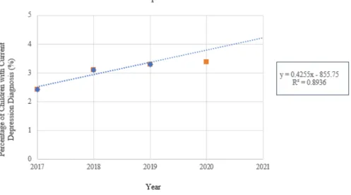 Figure 6.2 - Predicted vs. Observed Increase in Youth Depression