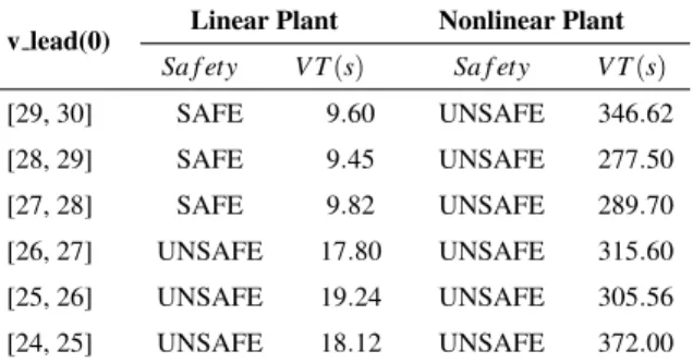 Table VII.3: Verification results for ACC system with different plant models, where V T is the verification time (in seconds).