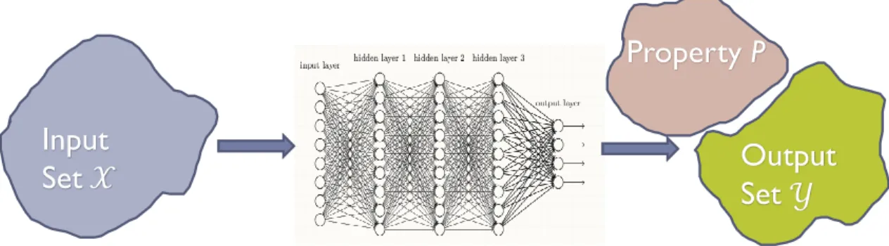 Figure II.1: Illustration of neural network reachability, where the output reachable set of a mathematical function F representing the neural network’s behavior under a set of inputs I is defined and computed in an exact or overapproximative manner.