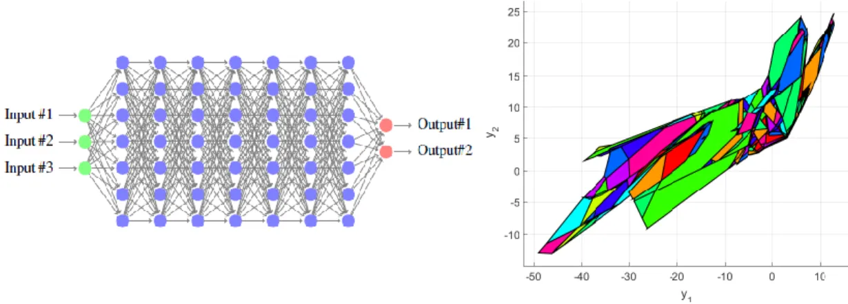 Figure II.2: Example output reachable set computation for a neural network with 3 inputs, 2 outputs, and 7 hidden layers with 7 neurons each, where all activation functions are ReLUs and all parameters of the network (weights, biases) are chosen randomly
