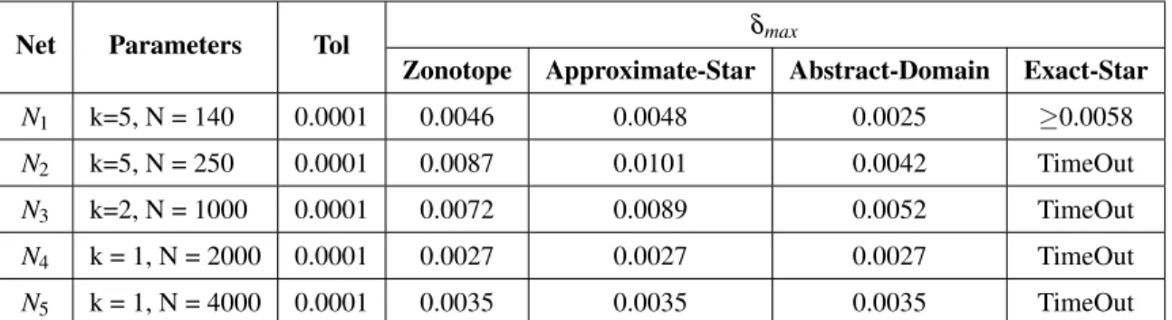 Table III.3: Maximum robustness values (δ max ) of image classification networks with different methods in which k is the number of hidden layers of the network, N is the total number of neurons, Tol is the tolerance error in searching.