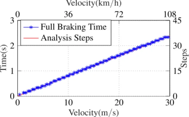 Figure IV.4: Obtaining the required number of reachability analysis steps from the full-braking characteristic of the car at different speeds.