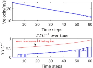 Figure IV.12: The inverse TTC over time is smaller than the worst case inverse full braking time τ −1 (max(v)).