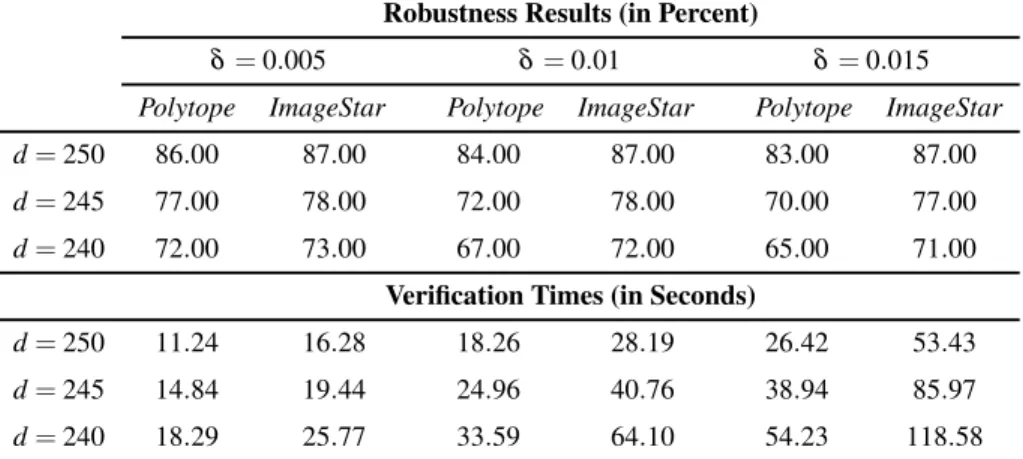 Table V.1: Verification results of the small MNIST CNN.