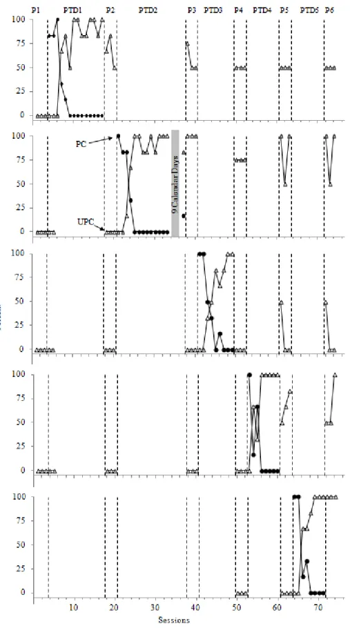 Figure 1. Prompted (PC) and unprompted (UPC) correct responses during probe (P) and  instructional (PTD) conditions for Alex