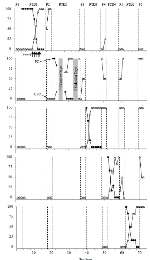 Figure 2. Prompted (PC) and unprompted (UPC) correct responses during probe (P) and 