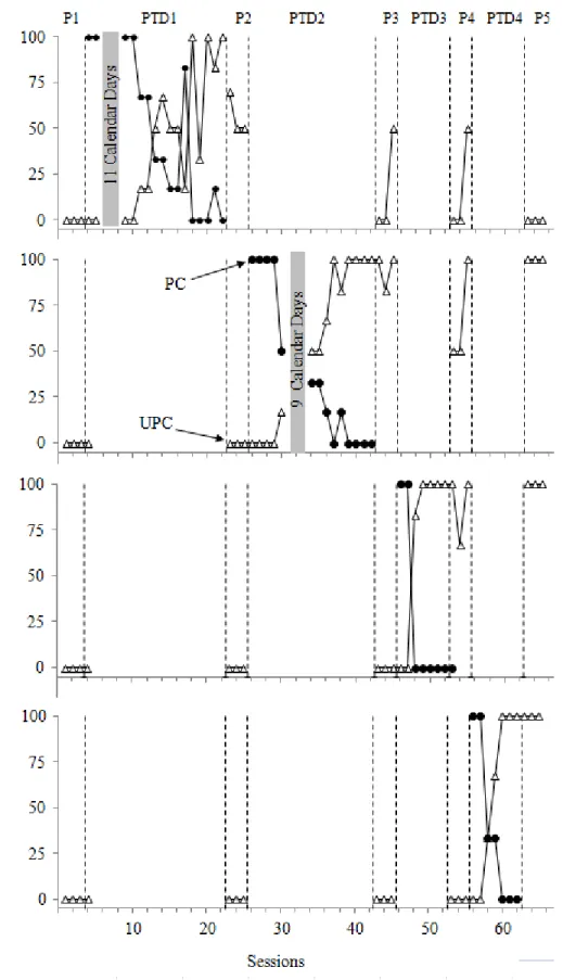 Figure 4. Prompted (PC) and unprompted (UPC) correct responses during probe (P) and  instructional (PTD) conditions for Brad