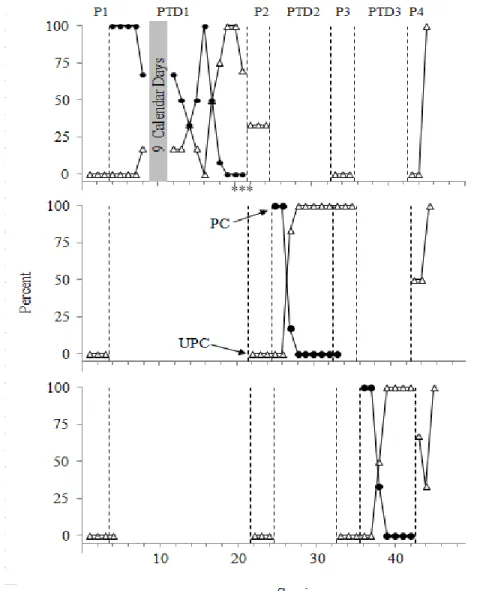Figure 5. Prompted (PC) and unprompted (UPC) correct responses during probe (P) and 