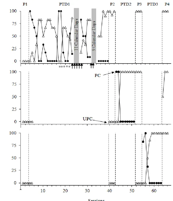 Figure 7. Prompted (PC) and unprompted (UPC) correct responses during probe (P) and  instructional (PTD) conditions for Coby