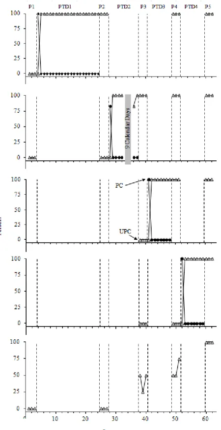 Figure 8. Prompted (PC) and unprompted (UPC) correct responses during probe (P) and  instructional (PTD) conditions for Cade