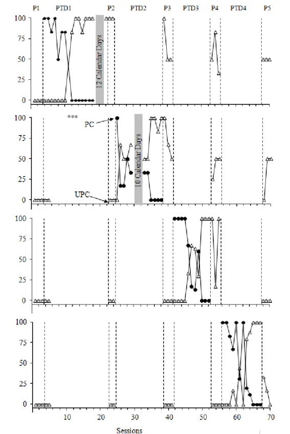 Figure 9. Prompted (PC) and unprompted (UPC) correct responses during probe (P) and 
