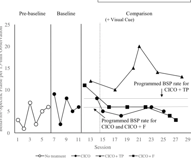 Figure 2. Rates of behavior-specific praise across experimental phases for Participant 1