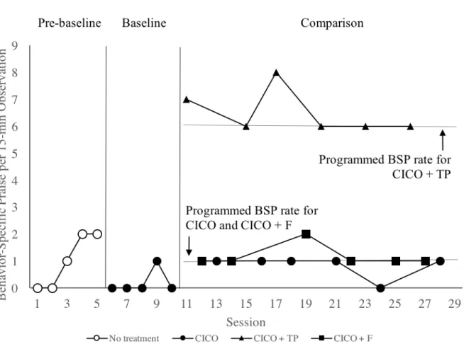Figure 3. Rates of behavior-specific praise across experimental phases for Participant 2