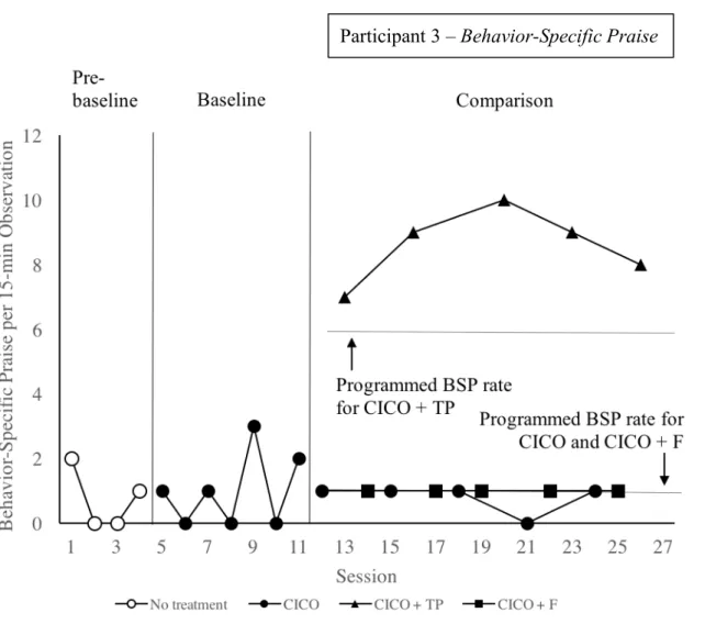 Figure 4. Rates of behavior-specific praise across experimental phases for Participant 3